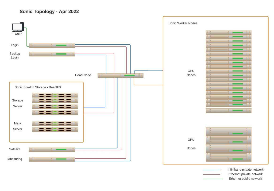 Sonic Topology